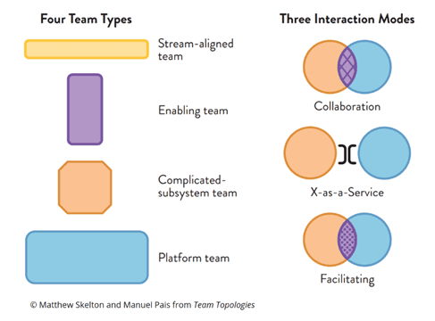 Samenwerken in teamtypes