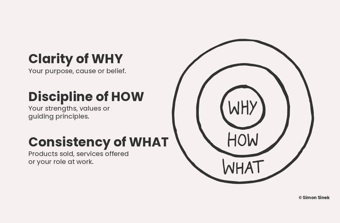 The Golden Circle - Simon Sinek