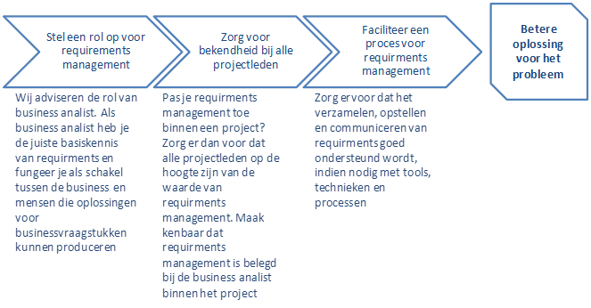 stappenplan probleemoplossen requirements management