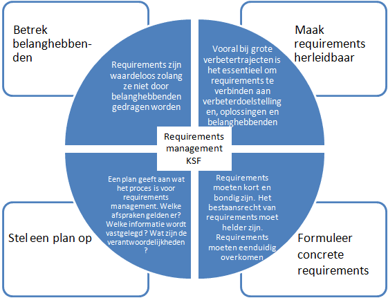 requirements management ksf model